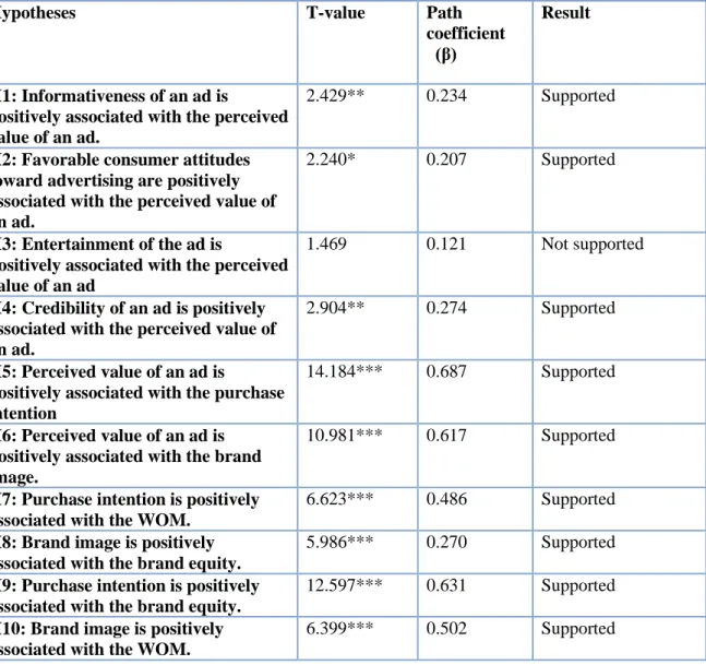 Table 11 - Hypotheses Verification for Portuguese Sample 