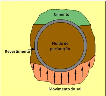 Figura 2-25 - Carregamento não linear no revestimento causado pelo movimento do sal. 