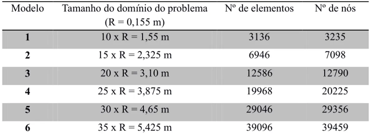 Tabela 3-3 – Modelos analisados para a definição do tamanho do domínio do problema. 