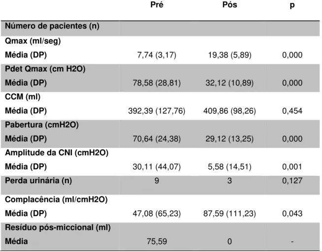 Tabela  4.  Dados  urodinâmicos  pré  e  pós-operatórios  dos  43  pacientes  avaliados 