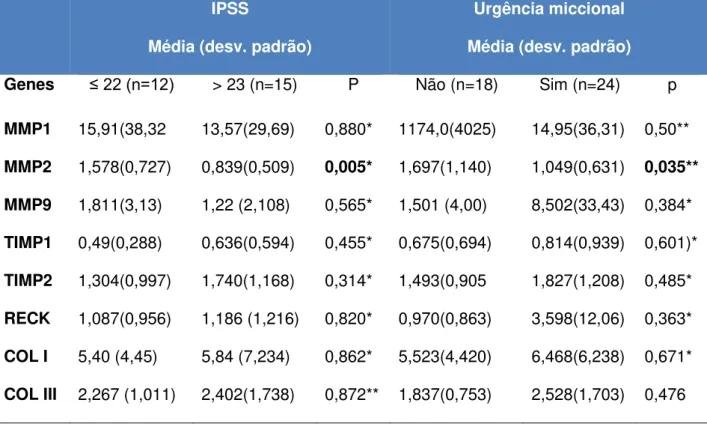 Tabela 6. Nível de expressão relativa dos oito genes em relação ao IPSS  e Urgência miccional