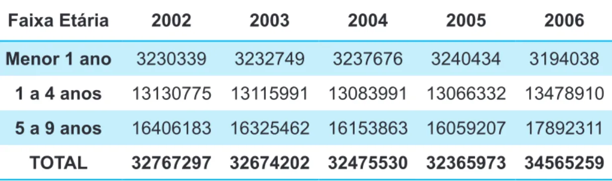 Tabela 2 - População  segundo  faixa  etária,  por  ano,  no  Brasil  -  2002  a  2006 Faixa Etária 2002 2003 2004 2005 2006 Menor 1 ano 3230339 3232749 3237676 3240434 3194038 1 a 4 anos 13130775 13115991 13083991 13066332 13478910 5 a 9 anos 16406183 163