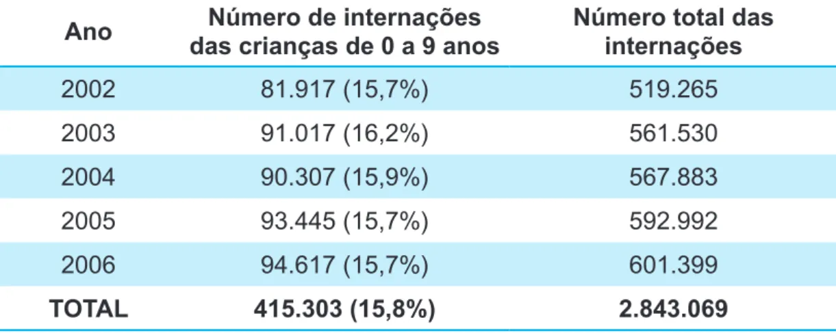 Tabela 3 - Porcentagem das internações das crianças de 0 a 9 anos de  idade em relação ao total das internações, no município de São  Paulo - 2002 a 2006
