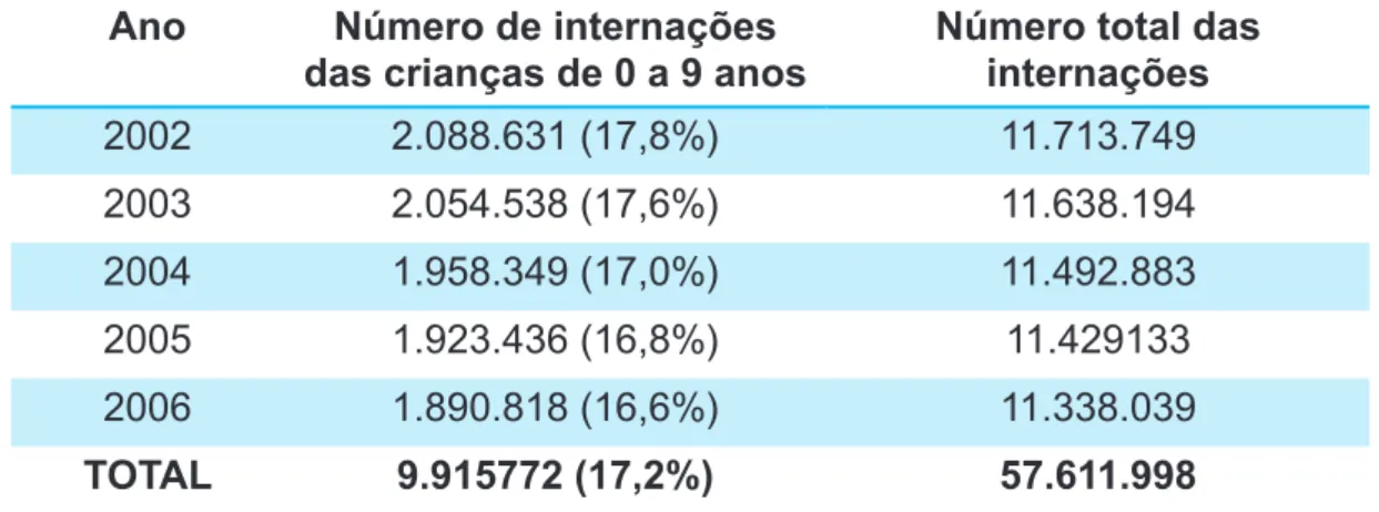 Tabela 4 - Porcentagem das internações das crianças de 0 a 9 anos de  idade em relação ao total das internações, no Brasil - 2002 a  2006