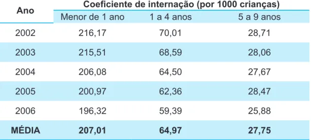Tabela 6 - Coeicientes de internação das crianças de 0 a 9 anos de idade,  estratiicado por faixa etária, no Brasil - 2002 a 2006
