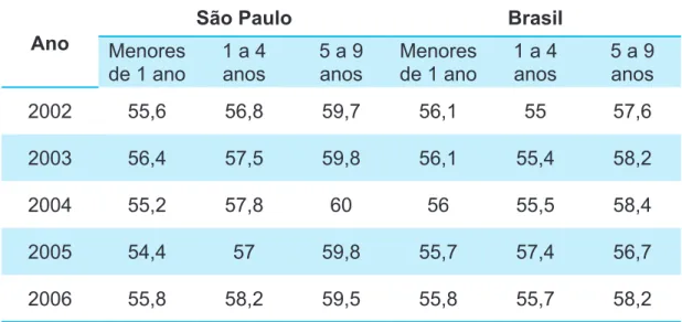 Tabela 7 - Porcentagem das internações das crianças do sexo masculino,  estratiicado por faixa etária, no município de São Paulo e no  Brasil - 2002 a 2006