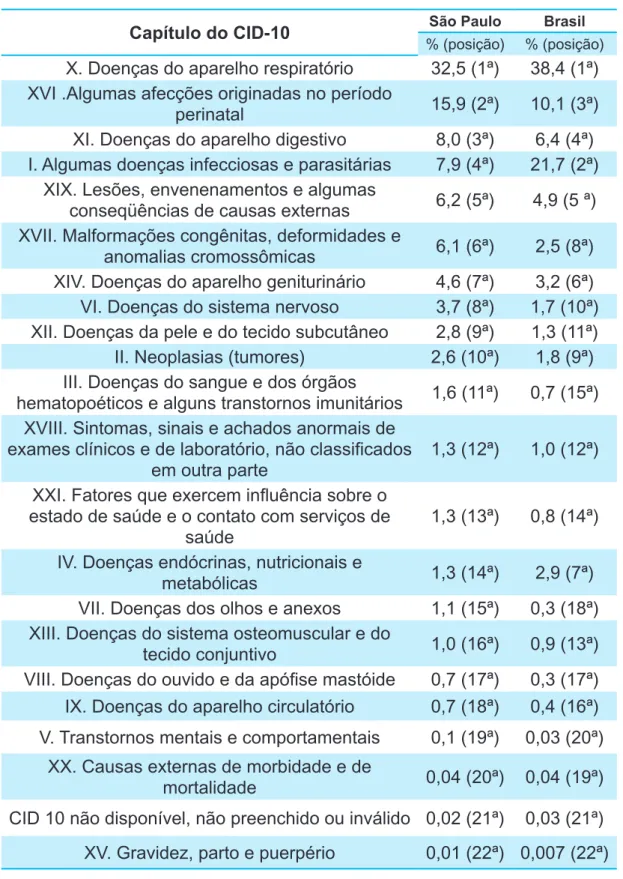 Tabela 9 - Distribuição  (%)  das  internações  hospitalares  das  crianças  de  0  a  9  anos,  segundo  os  capítulos  da  CID-10  (2ª  edição)  no município de São Paulo e no Brasil, no período de 2002 a  2006