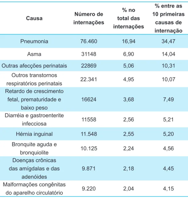 Tabela 10 - As dez primeiras causas de internação das crianças de 0 a 9  anos de idade, no município de São Paulo nos 5 anos estudados  - 2002 a 2006 Causa Número de  internações % no  total das  internações % entre as  10 primeiras causas de  internação P