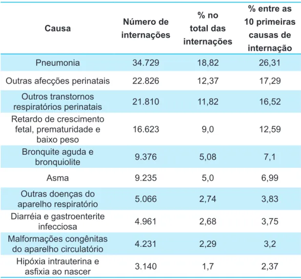 Tabela 11 - As dez primeiras causas de internação das crianças menores  de  1  ano  de  idade,  no  município  de  São  Paulo,  nos  5  anos  estudados - 2002 a 2006 Causa Número de  internações % no  total das  internações % entre as  10 primeiras causas 