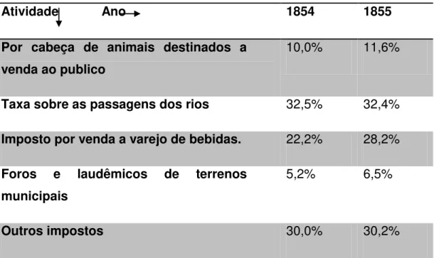 Tabela 01  - Arrecadação 