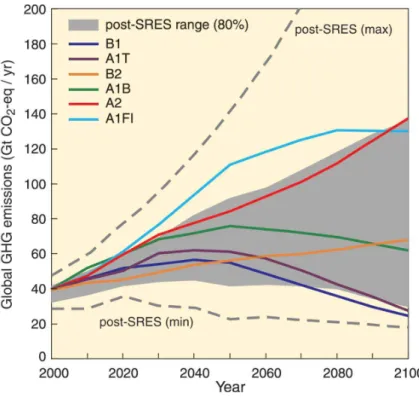 Figura 1.1: Projeções globais de emissões antropogênias de gases estufa