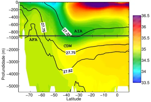 Figura 3.4: Seção vertial de salinidade produzida a partir dos dados do WOA05