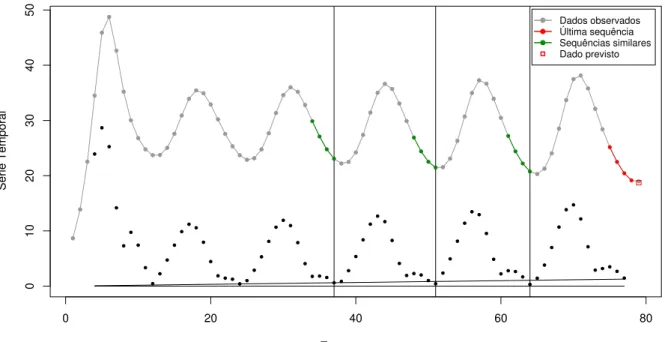 Figura 4.8: Exemplo do critério de seleção dos k = 3 vizinhos mais próximos por similaridade e distância temporal