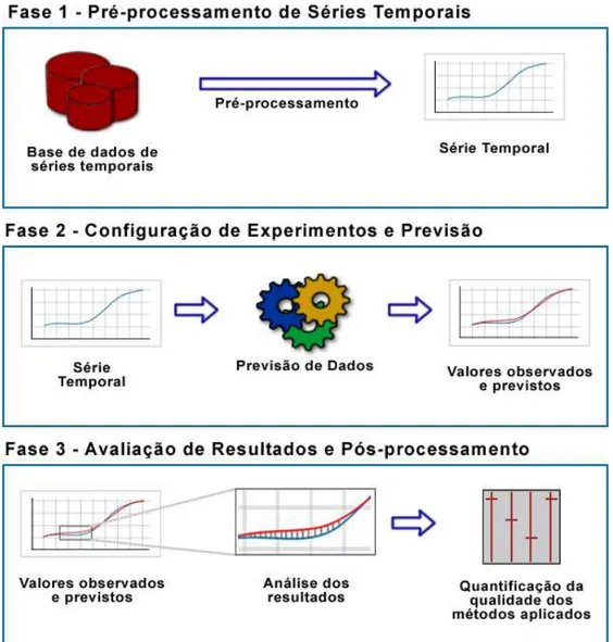 Figura 5.1: Fases da metodologia proposta para a avaliação de métodos de previsão