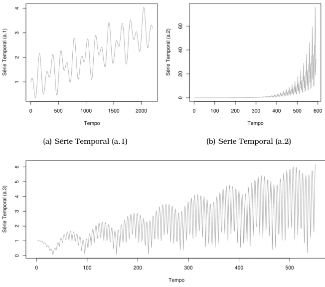 Figura 6.1: Séries temporais artificiais sazonais geradas a partir de funções matemáticas