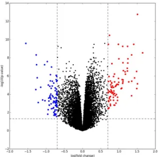 Figura 1 Exemplo de volcano plot de expressão gênica. Pode-se ver os genes sub-expressos em  azul e os genes super-expressos em vermelho 