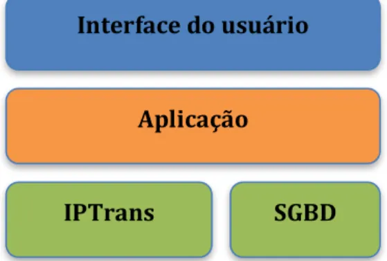 Figura 5 Arquitetura multicamadas do sistema IPTrans A2Tool. 
