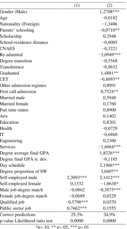 Table 2: Summary results for the first model  Ordered Logit (n = 332) 