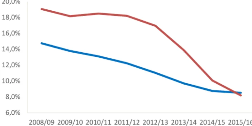 Figure 1: evolution of the proportion of student-workers in tertiary education in Portugal and in Leiria  Polytechnic Institute