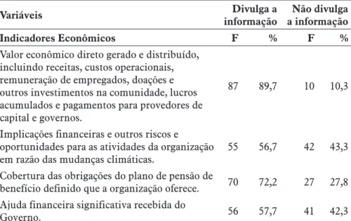 Tabela 2 – Percentual de divulgação dos indicadores econômico, ambiental e social (continua)