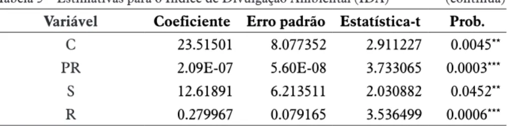 Tabela 5 – Estimativas para o Índice de Divulgação Ambiental (IDA)                 (continua) Variável Coeficiente Erro padrão Estatística-t Prob.