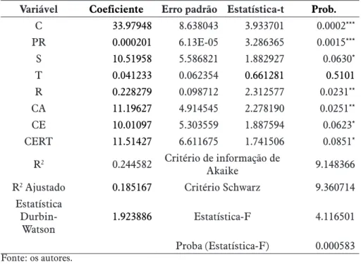 Tabela 6 – Estimativas para o Índice de Divulgação Social (IDS)