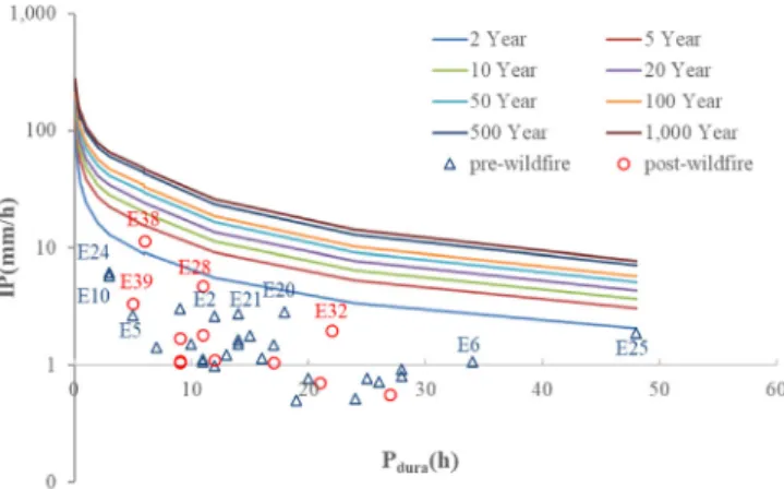 Figure 8 shows boxplots of the IC values for before and after the fire.