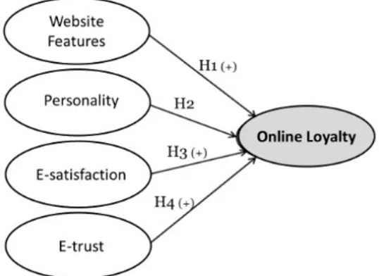 Figure 1 – The antecedents of online loyalty