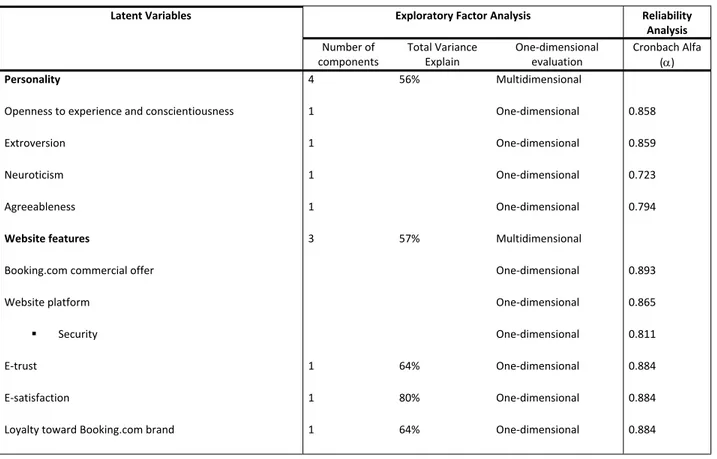 Table 1: Analyses results of reliability and validity of the measurement model