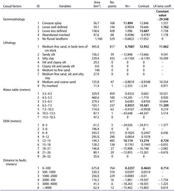 Table 2. Statistical parameters obtained for each predisposing factor for the total of CSE using WofE and LR models