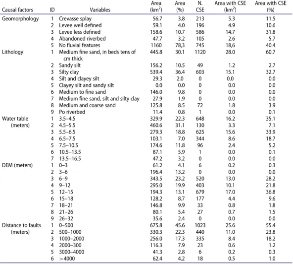 Table 1. Predisposing factors and coseismic surface effects (CSE) frequency distribution.
