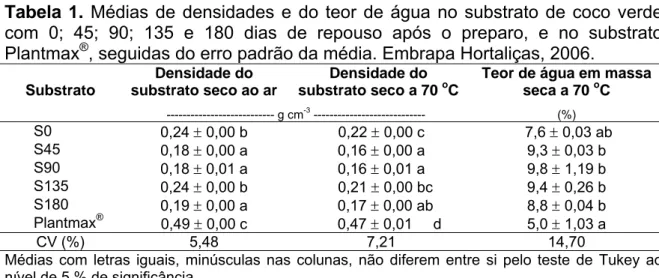 Tabela 1. Médias de densidades e do teor de água no substrato de coco verde  com 0; 45; 90; 135 e 180 dias de repouso após o preparo, e no substrato  Plantmax ® , seguidas do erro padrão da média