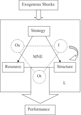 Fig. 1. A basic model of global strategic management.