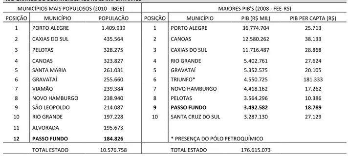 TABELA 3                                          FONTE: IBGE, FEE-RS 