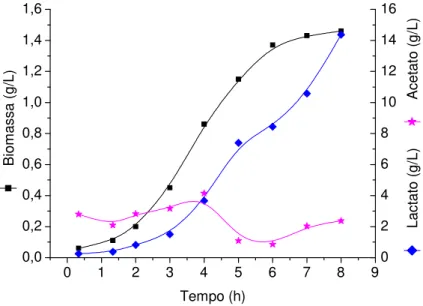 Figura 11 - Produção de lactato, acetato e biomassa em cultivo descontínuo em reator com meio CG10P10 0 1 2 3 4 5 6 7 8 90,00,20,40,60,81,01,21,41,6Biomassa(g/L) Tempo (h) 02468 10121416 Lactato(g/L)Acetato(g/L)