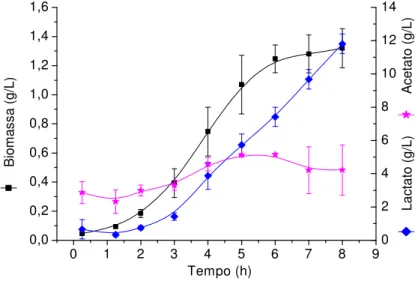 Figura 13 - Produção de lactato, acetato e biomassa em cultivo descontínuo em reator com meio CG20 0 1 2 3 4 5 6 7 8 90,00,20,40,60,81,01,21,41,6Biomassa(g/L) Tempo (h) 02468 101214 Lactato(g/L)Acetato(g/L)