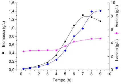 Figura 15 - Produção de lactato, acetato e biomassa em cultivo descontínuo em reator com meio CS10 0 1 2 3 4 5 6 7 8 9 100,00,20,40,60,81,01,21,41,6Biomassa(g/L) Tempo (h) 02468 10 Lactato(g/L)Acetato(g/L)