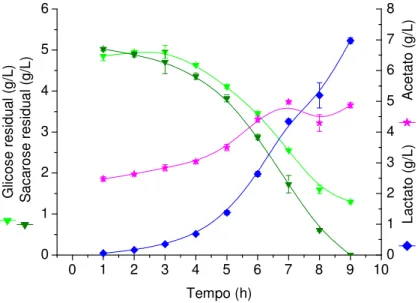 Figura 16 - Produção de lactato, acetato, glicose e sacarose residual em cultivo descontínuo em frasco com meio CG5S5