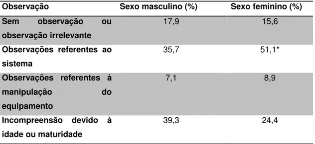 Tabela  5.  Proporção  de  pelo  menos  uma  observação  registrada  pelos  pesquisadores  referente  ao  preenchimento  do  R24ec  segundo  sexo
