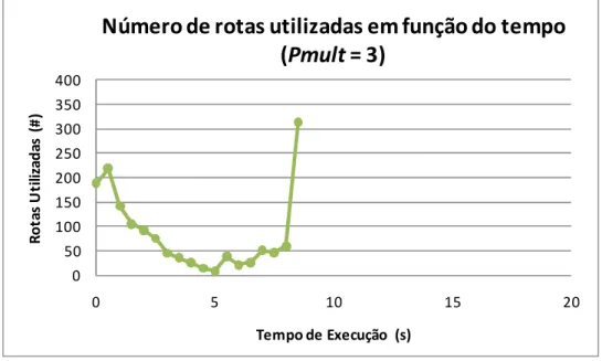 Figura 4-13: Número de rotas utilizadas em função do tempo para p mult  = 3 