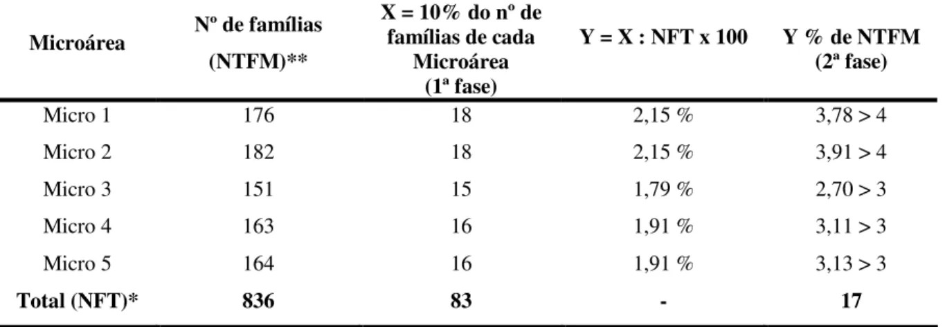 Tabela  2  -  Número  total  de  famílias  cadastradas  por  microárea  e  os  10% 