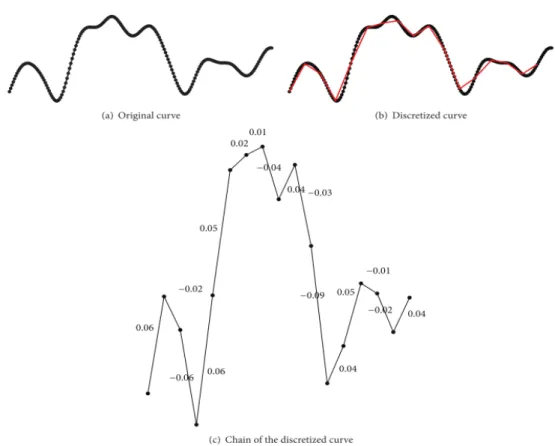 Figure 2.4: Example of a P300 discretized curve and its resulting chain code by using the SHCC method.