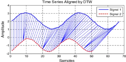 Figure 2.6: The use of the method with two signals.