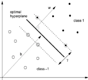 Figure 2.10: SVMs find the optimal hyperplane (solid line) to separate two classes by maximizing the margin 