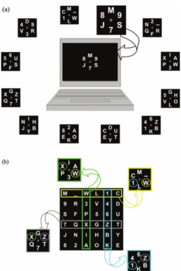 Figure 2.16: (a) Example of GeoSpell. (b) Group organization. Each group contains the characters of one row or one column of matrix.