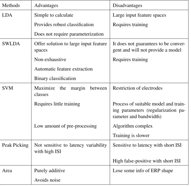 Table 2.1: The advantages and disadvantages from the classifiers.