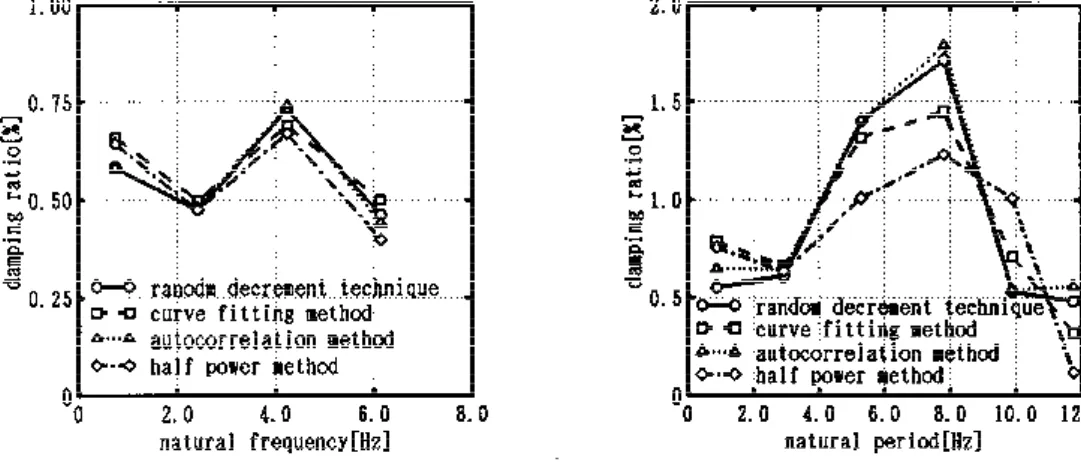 Figure 2.6 Damping ratios at higher modes considering different measurement methods [Morita and  Kanda, 1996] 