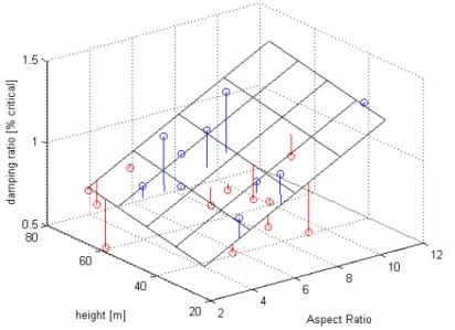Figure 2.7. Variation of damping ratios with height and aspect ratio [Erwin et al., 2007] 
