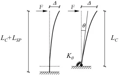 Figure 2.9. Graphical representation of two common SP modelling approaches: elongated element  (left) and base spring (right) 