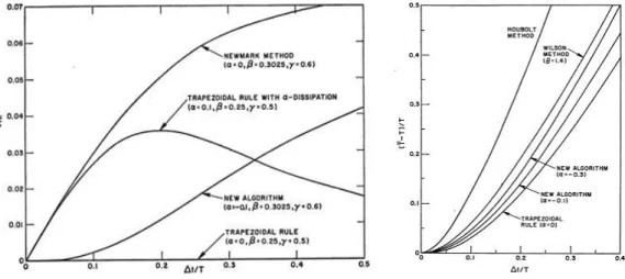 Figure 2.13. Variation of amplitude decay and period elongation with respect to Δt /T, for different  numerical integration methods (adapted from Hilber et al